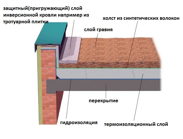 инверсионная кровля