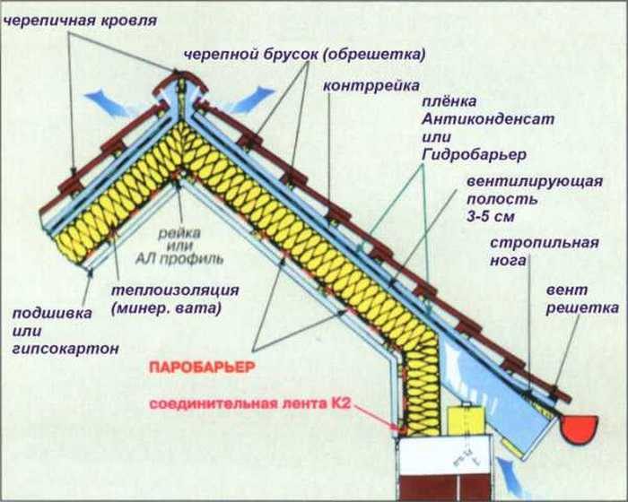 обустройство вентиляции