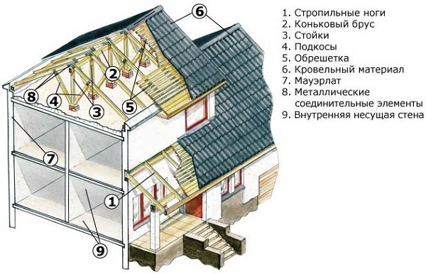  основные элементы конструкции