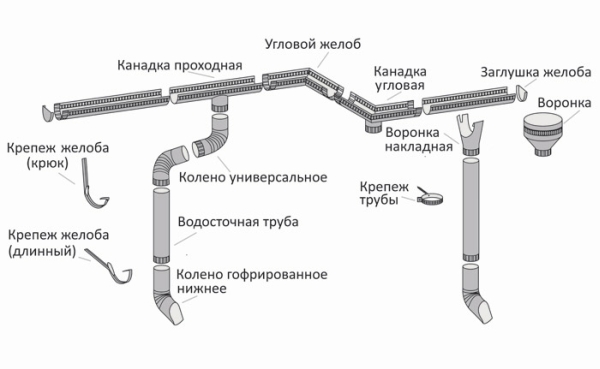 устройство водостока