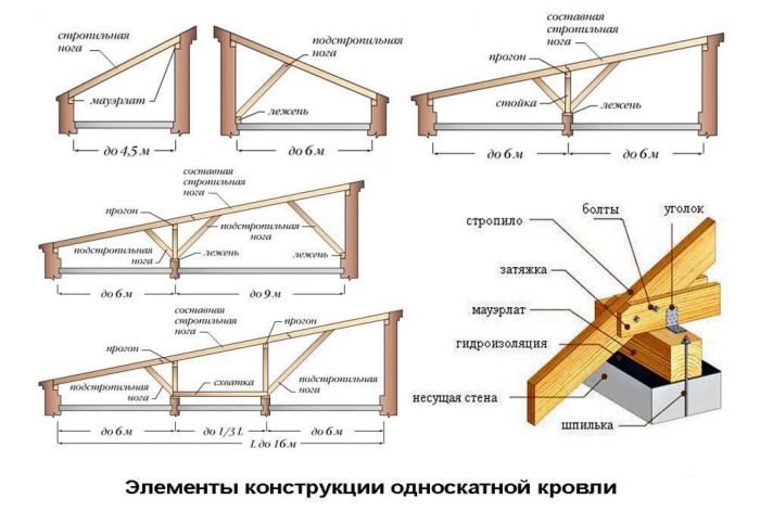 односкатная крыша