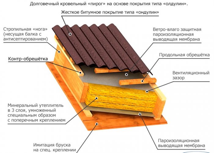 кровельный пирог для ондулина