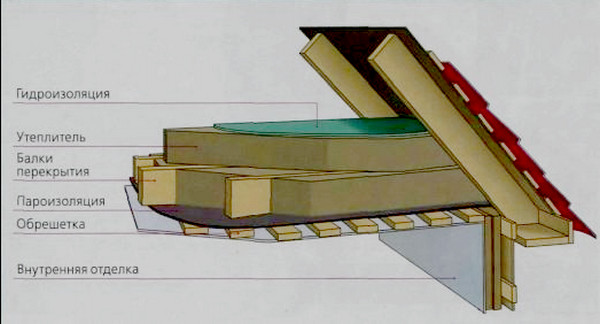 как утеплять чердак