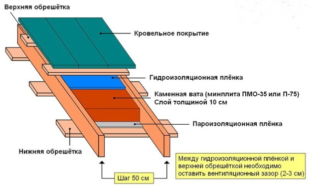 как утеплить крышу в гараже