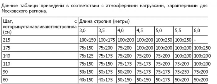 сновы определения шага стропил