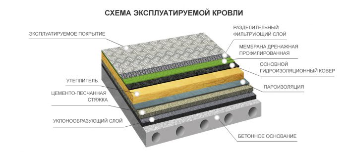 эксплуатируемый вариант кровли