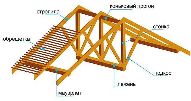 наслонная крыша