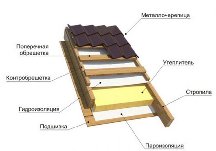 основные части кровельного пирога