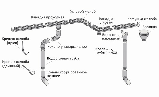 элементы системы водоотведения