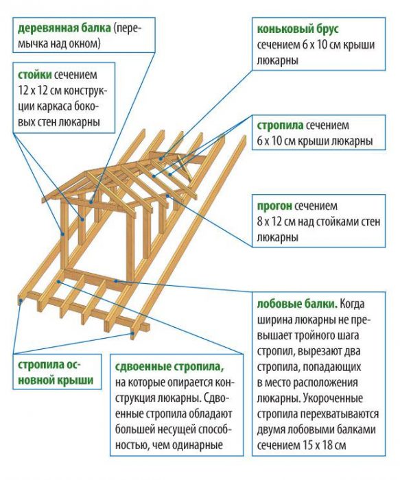 технология сборки крыши