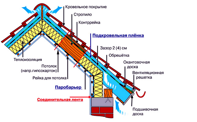 устройство утепленной крыши