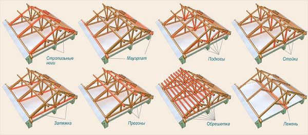 базовые виды стропильных систем