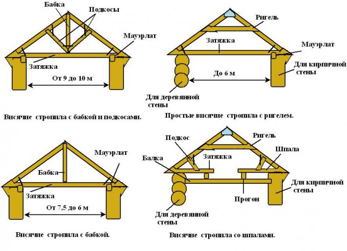 стропильные системы