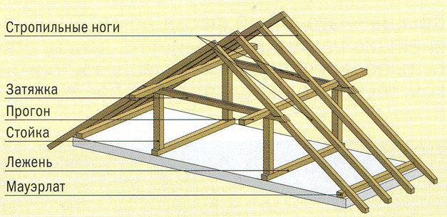 двускатная крыша и ее основные элементы
