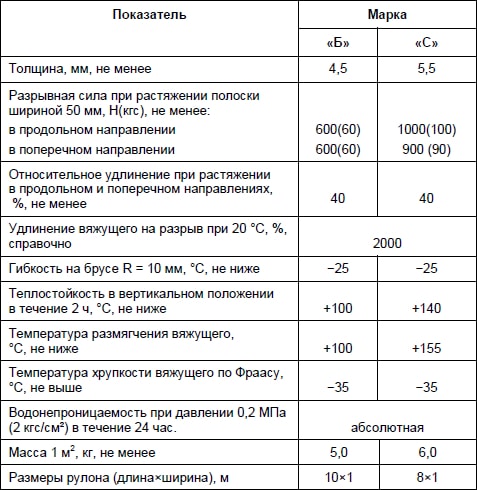 характеристики  гидроизоляционных материалов