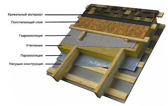 устройство кровельного пирога с мягкой кровлей