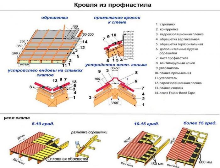 процесс укладки профнастила