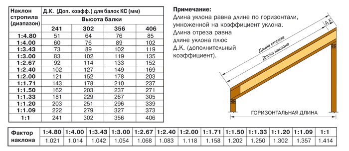 длина стропильных балок