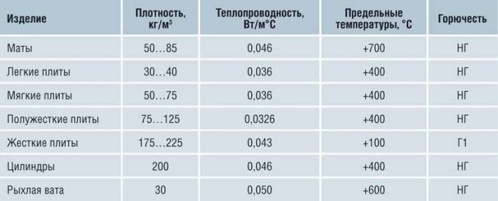 особенности минеральной ваты