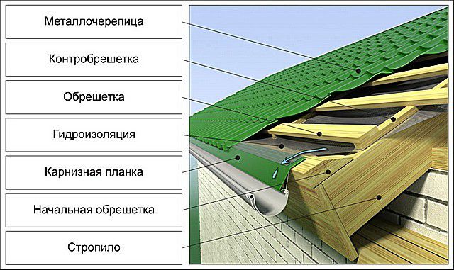 гидроизоляция кровли из металочерепицы