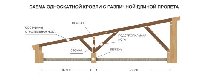 установка стропильной системы