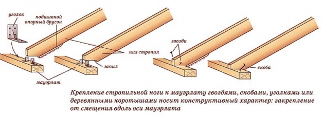 схема крепления стропильных ног к мауэрлату