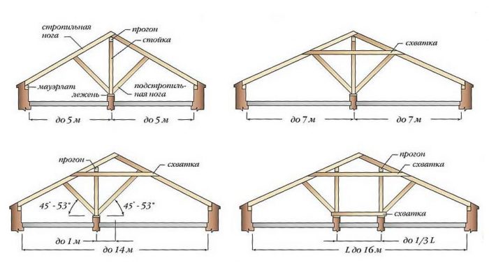 стропильные системы двухскатных крыш