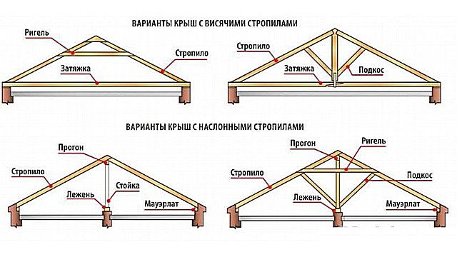 особенности монтажа стропильных ног