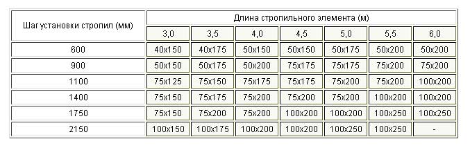 расчет шага стропил