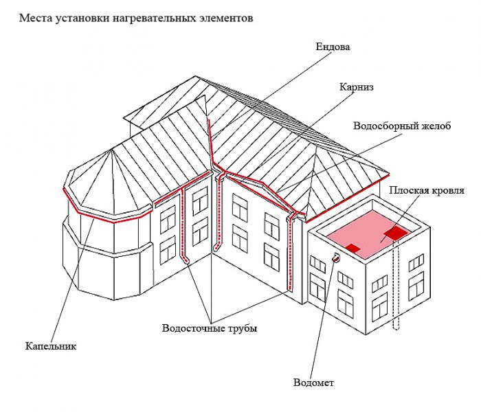 точки расположения греющего кабеля