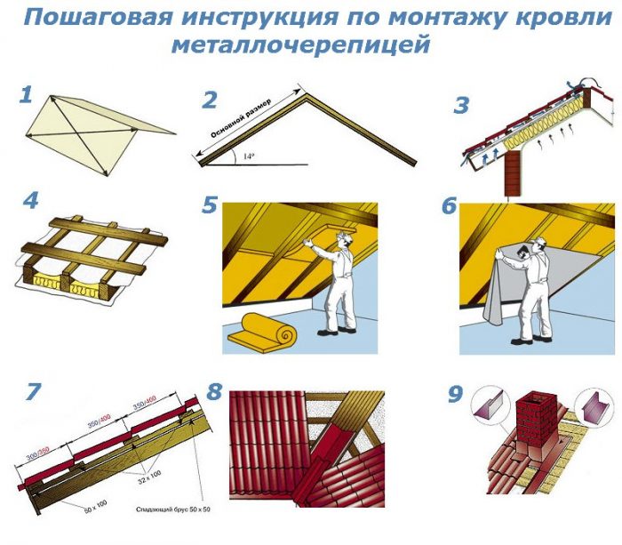 сделать пирог кровли из металлочерепицы