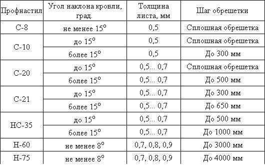 обрешетка под профлист