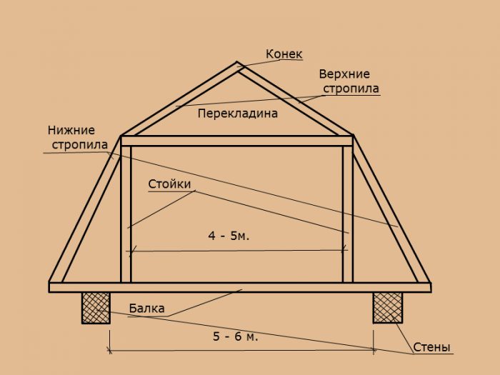 ломаная стропильная система