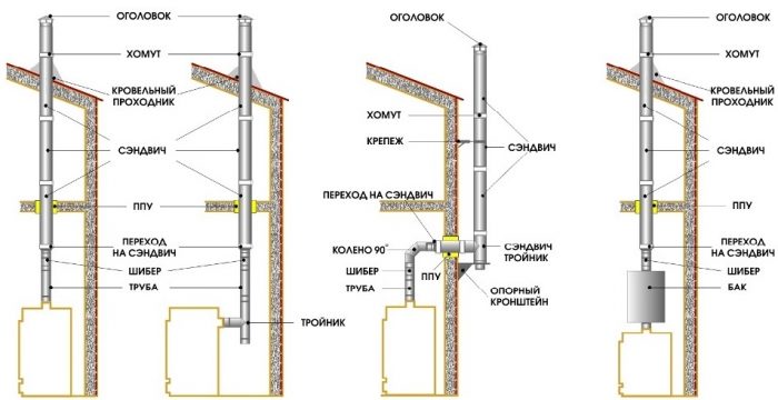 варианты вывода дымохода из крыши