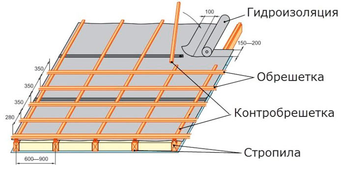 отличие обрешетки от контробрешетки