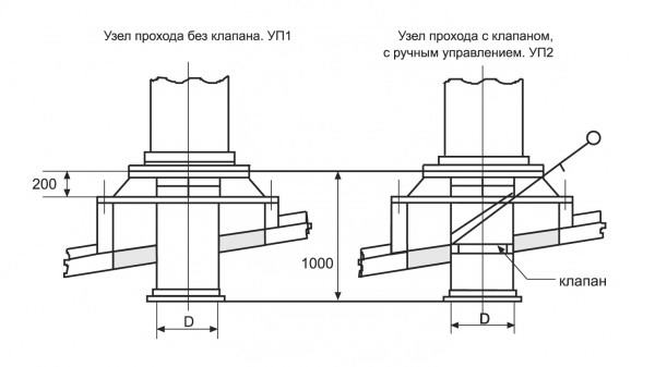 проходка с клапаном и без него