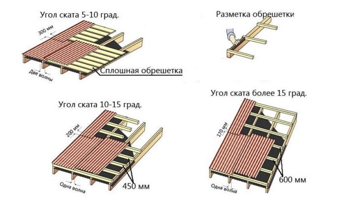 подбор конструкции обрешетки для ондулина