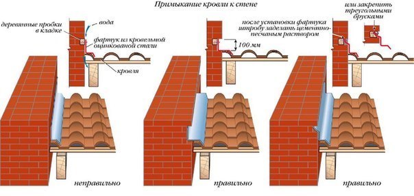 примыкание кровли к стене