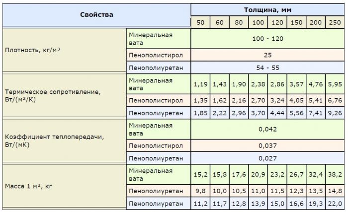 свойства утеплителей для скатной крыши