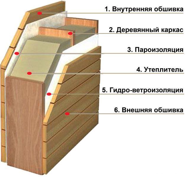 технологические слои фронтона