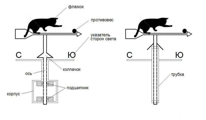 основные части флюгера