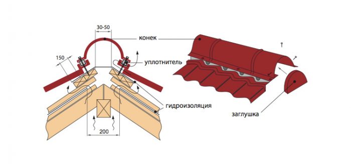 конструкция конька