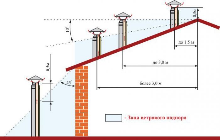 зоны ветрового подпора