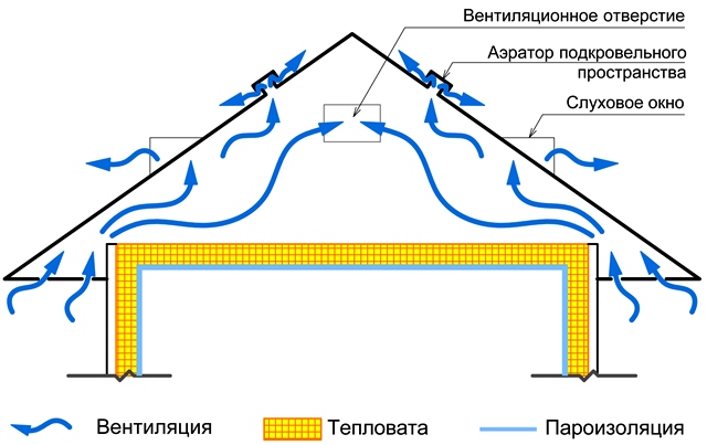 схема вентиляции холодного чердака
