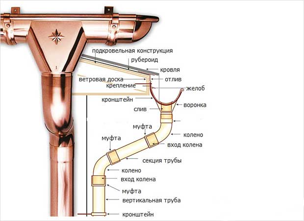 сточная система из меди