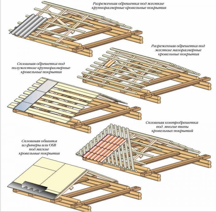 виды обрешеток под разный тип кровли