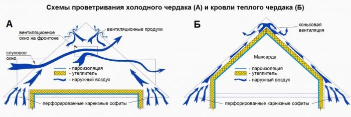 сравнение теплого и холодного чердака