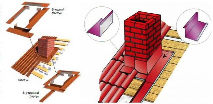 монтаж кирпичной кровельной проходки
