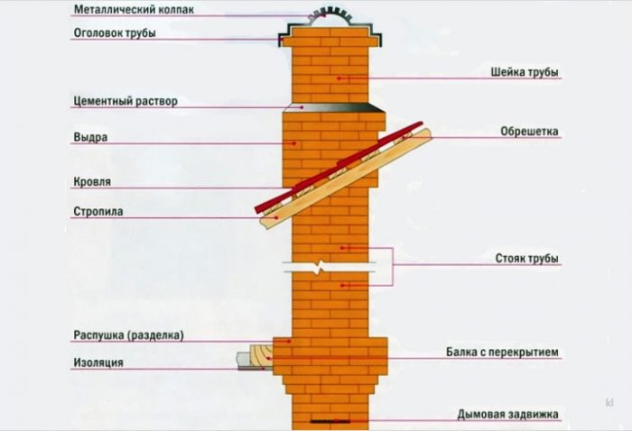 устройство упрощенного дымохода