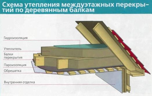 утепление чердачного перекрытия